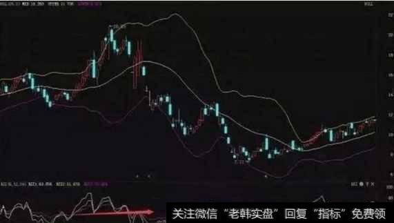 什么RSI指标实战技巧能买在低点卖在高点？