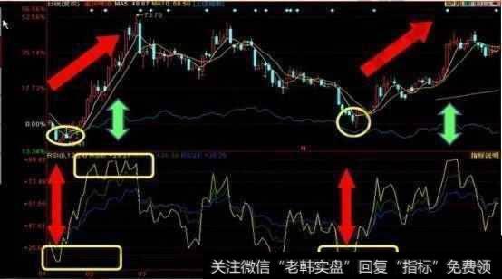 什么RSI指标实战技巧能买在低点卖在高点？