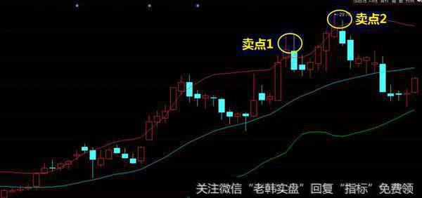 如何运用BOLL简单挑选强势股？