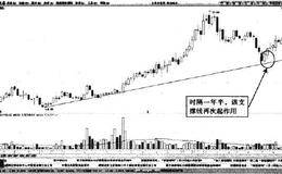 利用趋势线的持续时间判断<em>趋势线的作用</em>效果
