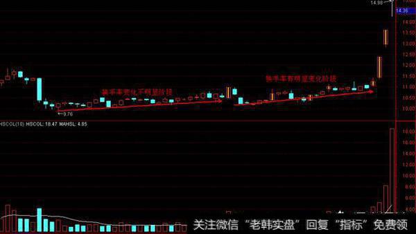 如何通过换手率<a href='/cgjq/278730.html'>选强势股</a>，换手率选股有何技巧？