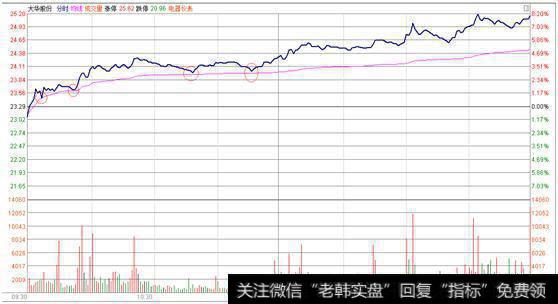 如何用分时均线找<a href='/qiangshigu/'>强势股</a>？