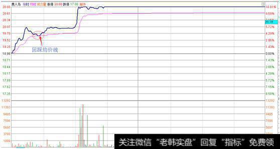 如何用分时均线找强势股？