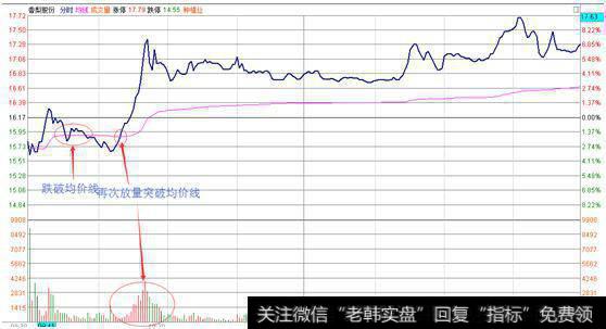 如何用分时均线找强势股？