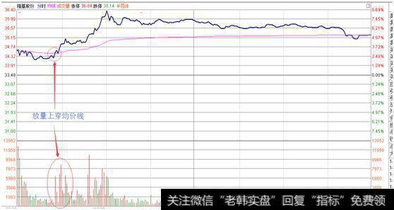 如何用分时均线找强势股？