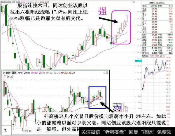 大盘强势反弹，该如何筛选更好的强势股操作？