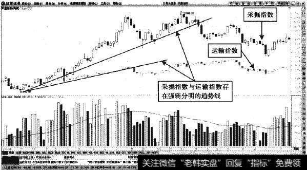 采掘指数与运输指数