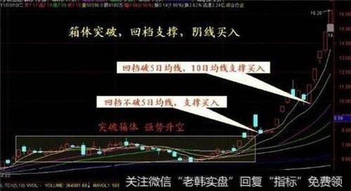 如何把握“箱体突破”强势股回档买入战法来伏击涨停股？