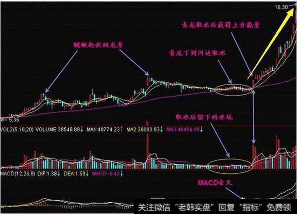 什么是“青龙取水”选股法，怎样运用捕抓到<a href='/qiangshigu/'>强势股</a>？