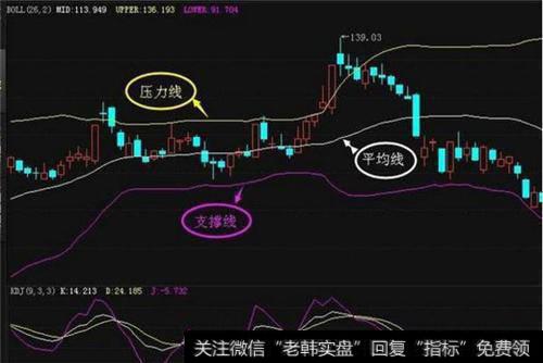 怎么运用布林线选股?