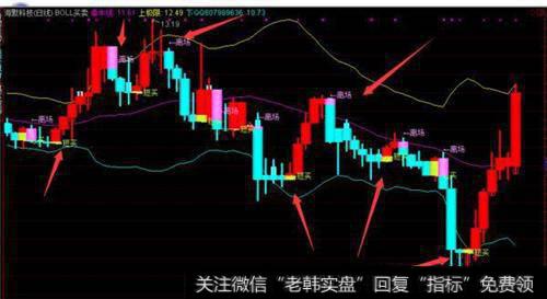 怎么运用布林线选股?