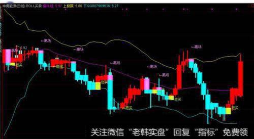 怎么运用布林线选股?