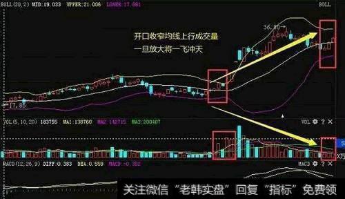 怎么运用布林线选股?