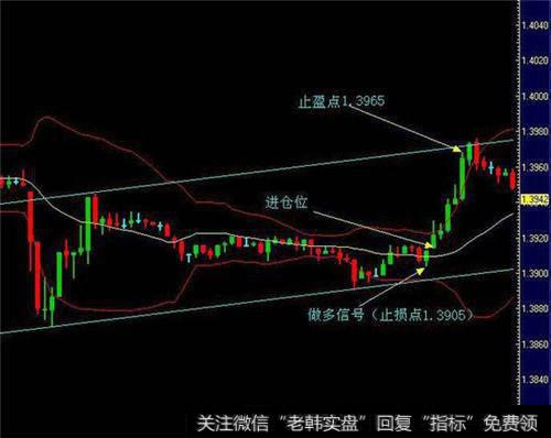 怎么运用布林线选股?