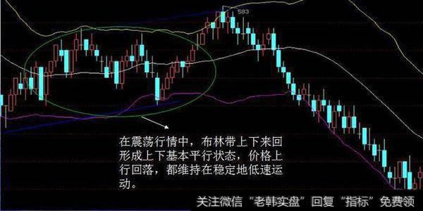 怎么运用布林线选股?