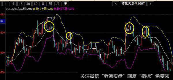 布林线中的虚假买卖点？