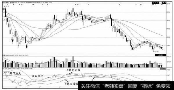 怎样运用布林线下轨判断买卖点？