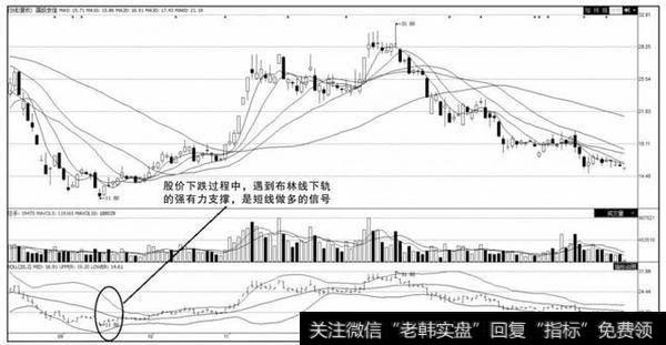 怎样运用布林线下轨判断买卖点？