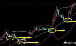 使用布林线时，如何掌握买卖点？