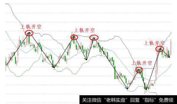 布林线（BOLL）指标攻略有哪些技术要点，如何轻松把握买卖点？