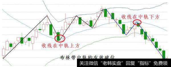 布林线（BOLL）指标攻略有哪些技术要点，如何轻松把握买卖点？