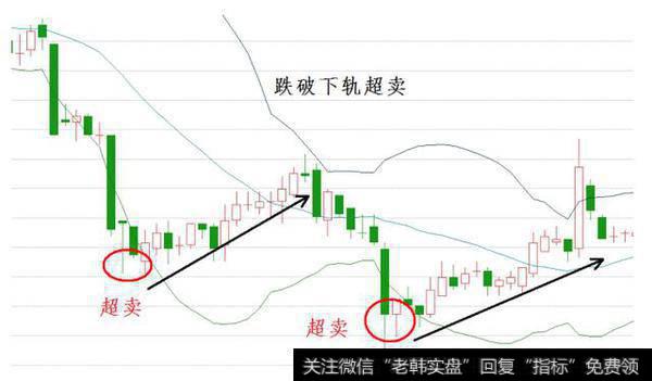 布林线（BOLL）指标攻略有哪些技术要点，如何轻松把握买卖点？