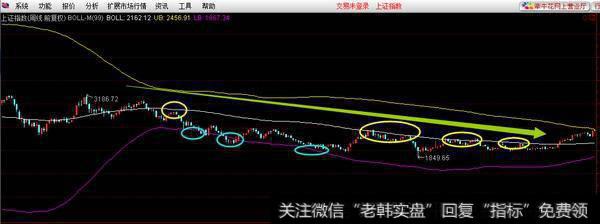 最全面的布林线(BOLL)指标攻略, 手把手教你<a href='/tongdaxin/283403.html'>捉牛股</a>？