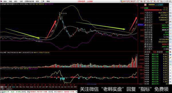 最全面的布林线(BOLL)指标攻略, 手把手教你捉牛股？