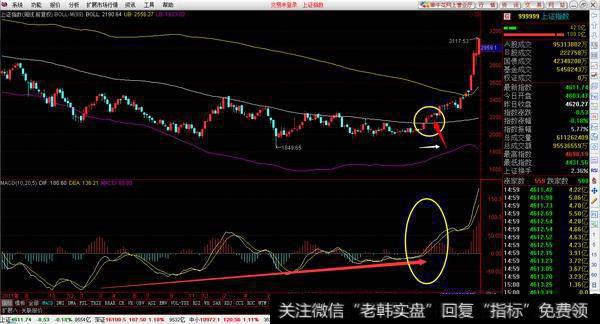 最全面的布林线(BOLL)指标攻略, 手把手教你捉牛股？