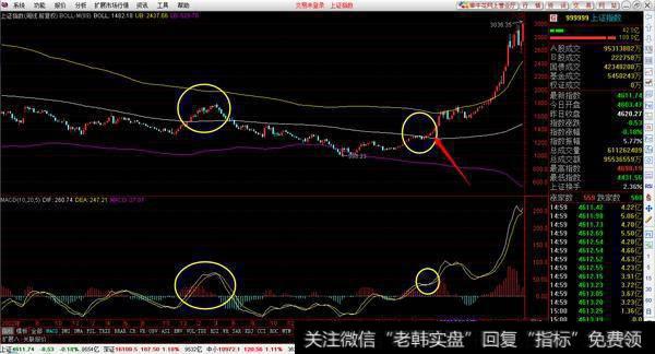 最全面的布林线(BOLL)指标攻略, 手把手教你捉牛股？