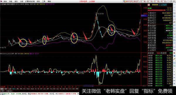 最全面的布林线(BOLL)指标攻略, 手把手教你捉牛股？