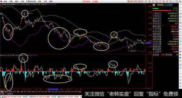 最全面的布林线(BOLL)指标攻略, 手把手教你捉牛股？