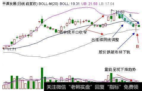 怎样运用布林线下轨抄底股市？