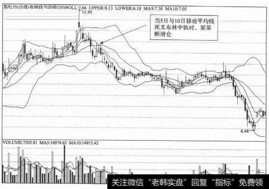 怎么巧用布林线抄底日进斗金？