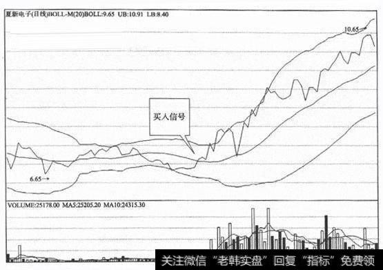 怎么巧用布林线抄底日进斗金？