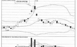 怎么巧用布林线抄底日进斗金？