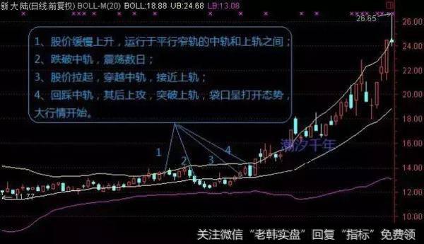 什么是BOLL线，如何利用布林线选股？