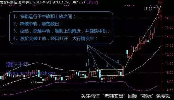 什么是BOLL线，如何利用布林线选股？