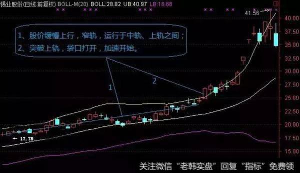 什么是BOLL线，如何利用布林线选股？