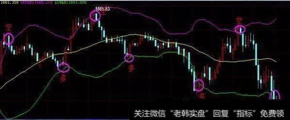 布林线主要具有哪些功能？布林线战法有什么？