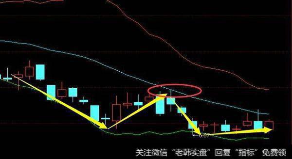 布林线有哪些功能？想用布林线抓涨停，要怎么操作？