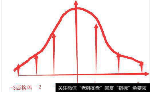 为什么股票布林线，上下限，采用2倍标准差，不采用管制图的3倍标准差？