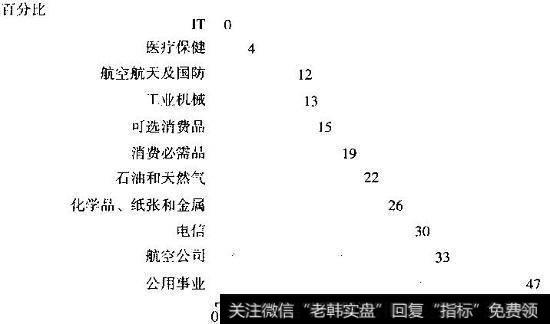 各行业负债市值比中值，2003年