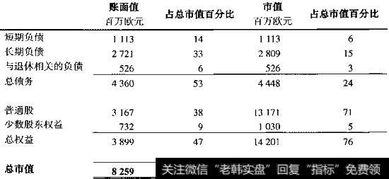 喜力公司：当前资本结构