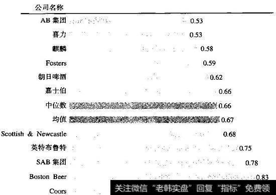 啤酒行业的无杠杆β