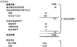 计算权益价值的两个规则