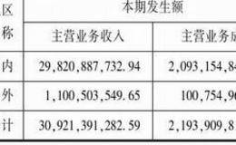 主营业务的分行业、分产品和分地区的详细业务情况解读