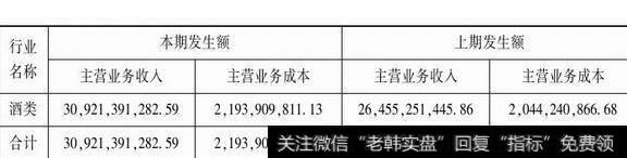 图1-1主营业务(分行业)