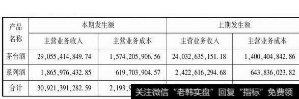 图1-2主营业务(分产品)