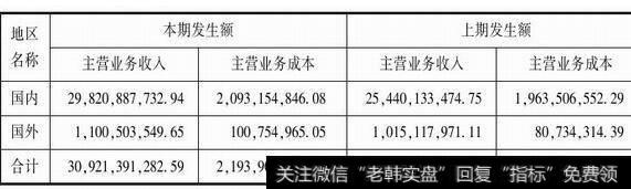 图1-3主营业务(分地区)